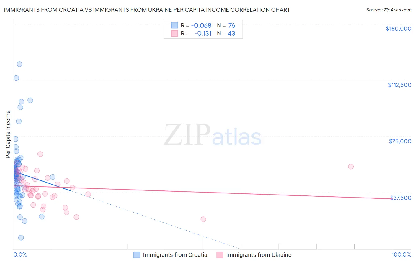 Immigrants from Croatia vs Immigrants from Ukraine Per Capita Income