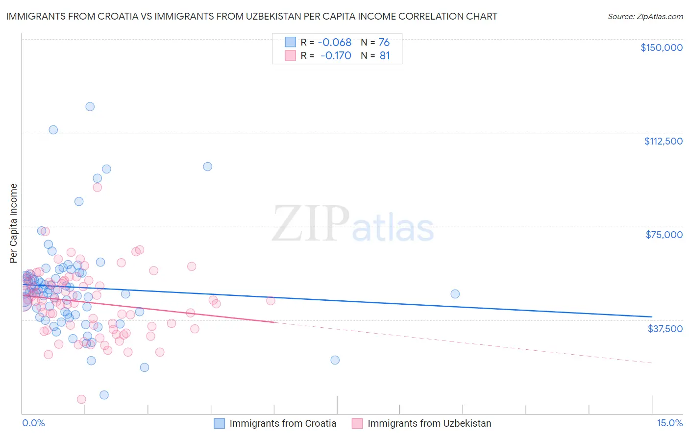 Immigrants from Croatia vs Immigrants from Uzbekistan Per Capita Income