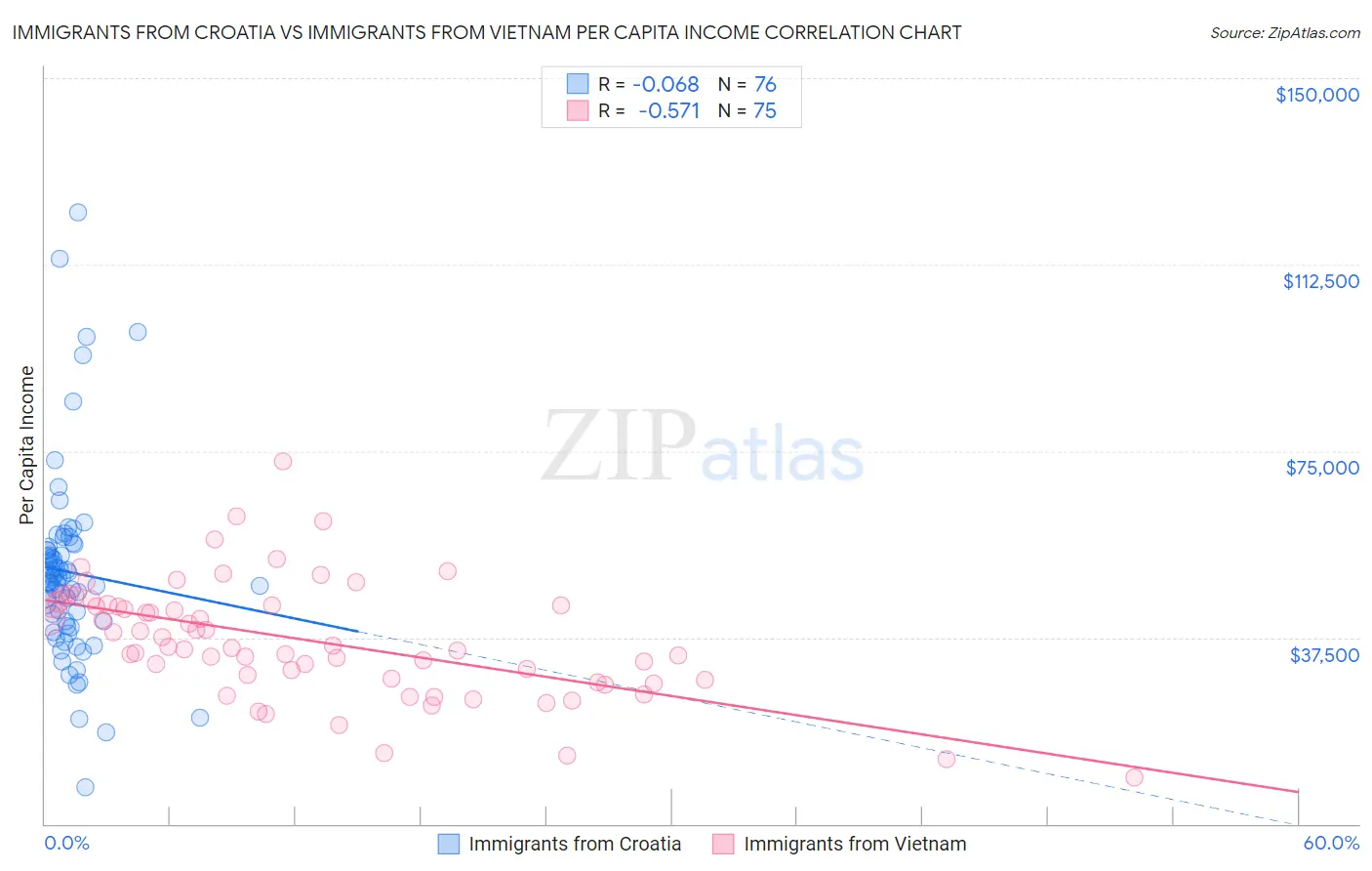 Immigrants from Croatia vs Immigrants from Vietnam Per Capita Income