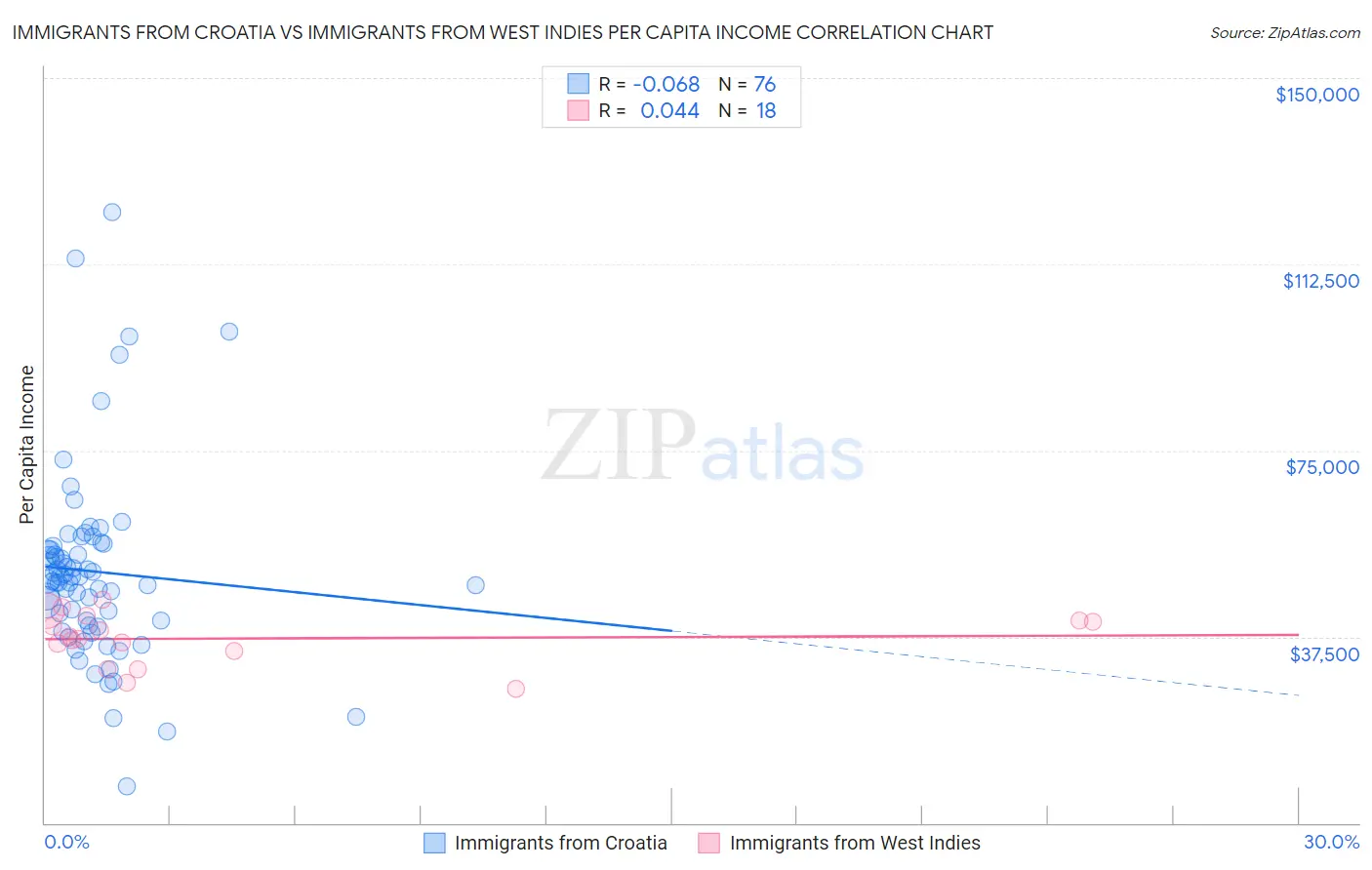 Immigrants from Croatia vs Immigrants from West Indies Per Capita Income