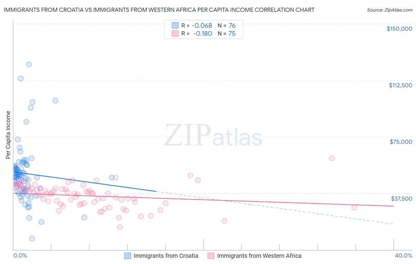 Immigrants from Croatia vs Immigrants from Western Africa Per Capita Income