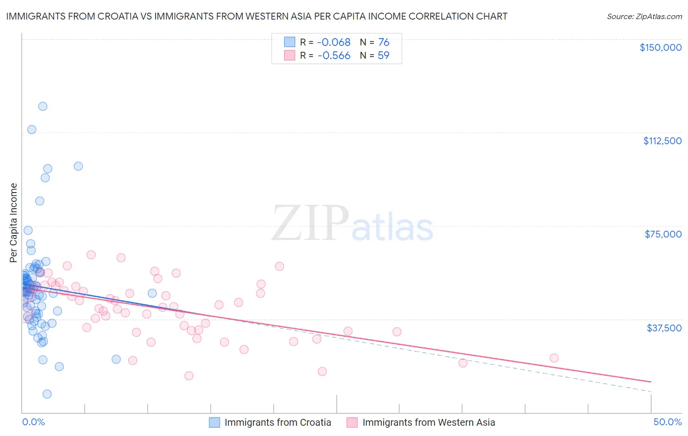 Immigrants from Croatia vs Immigrants from Western Asia Per Capita Income