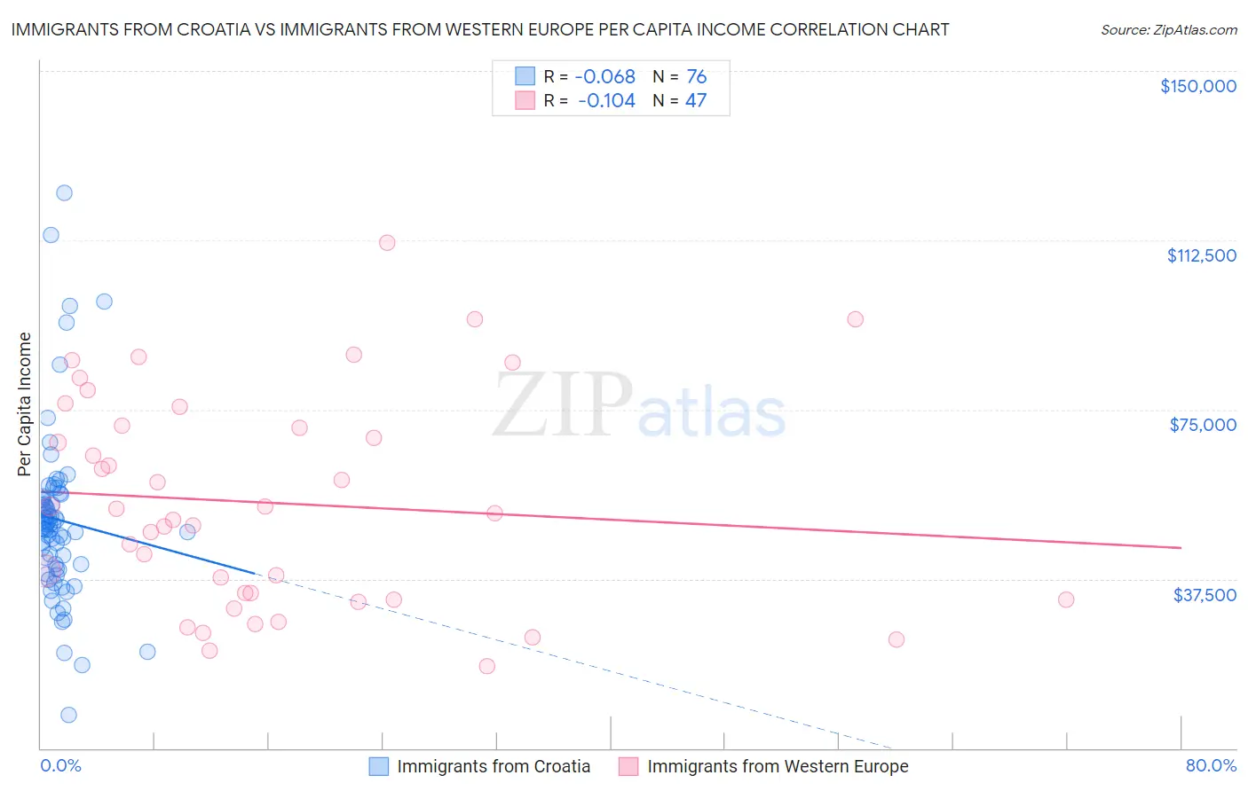 Immigrants from Croatia vs Immigrants from Western Europe Per Capita Income