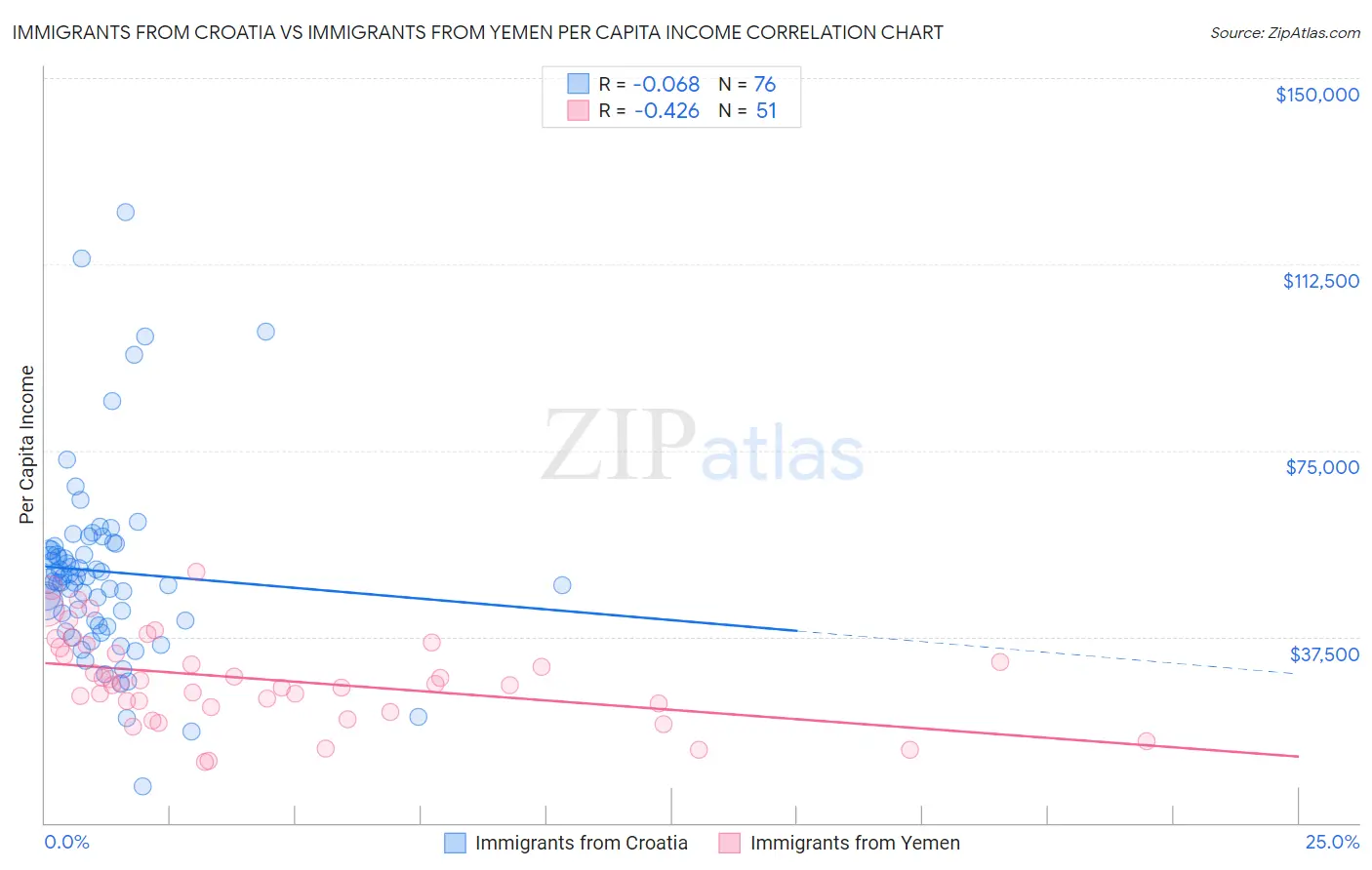 Immigrants from Croatia vs Immigrants from Yemen Per Capita Income