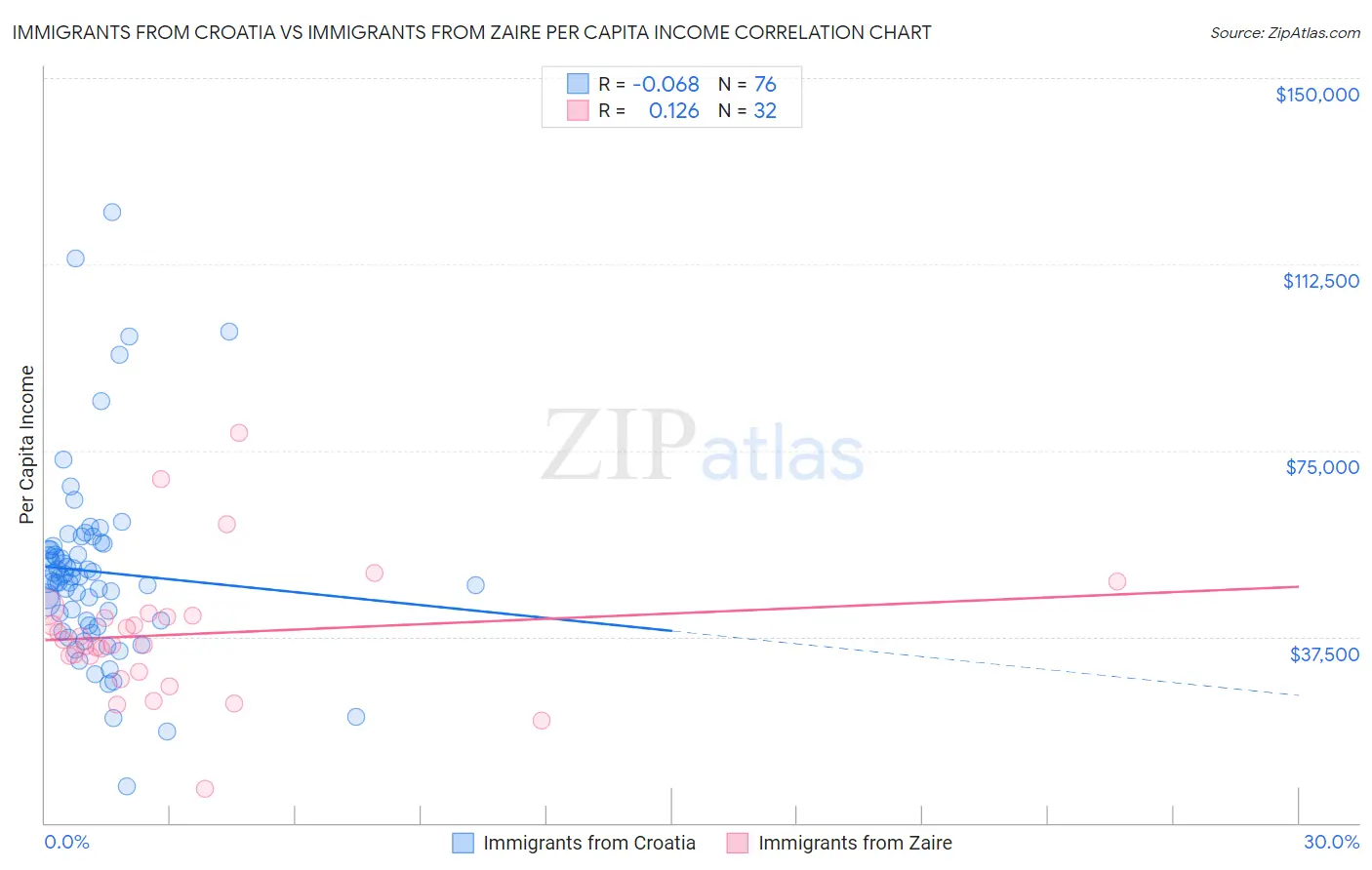 Immigrants from Croatia vs Immigrants from Zaire Per Capita Income