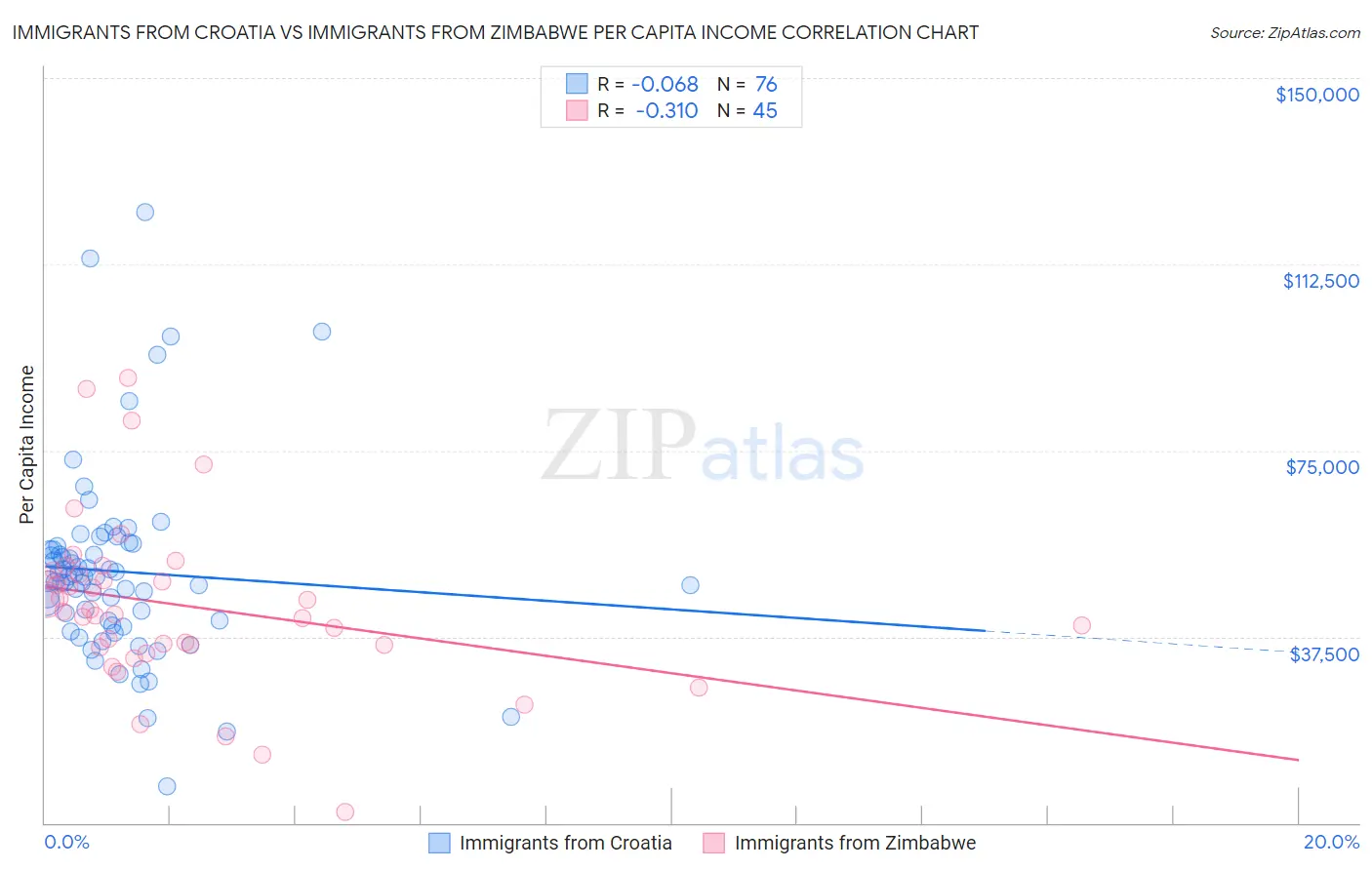 Immigrants from Croatia vs Immigrants from Zimbabwe Per Capita Income