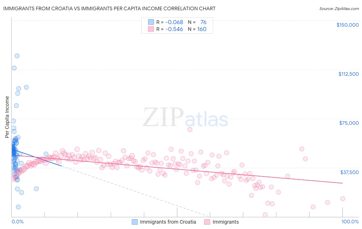 Immigrants from Croatia vs Immigrants Per Capita Income