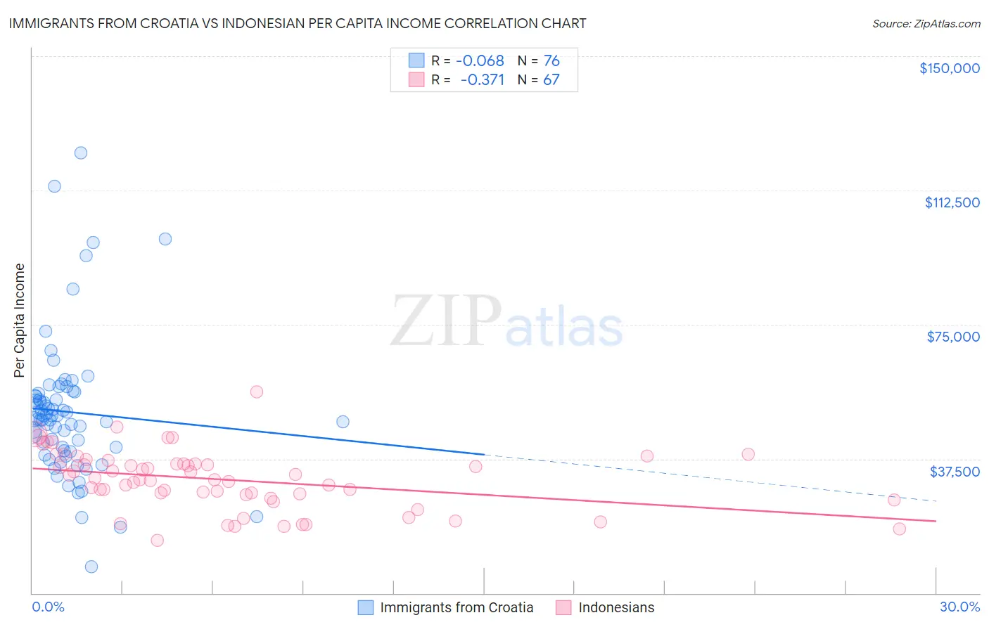 Immigrants from Croatia vs Indonesian Per Capita Income