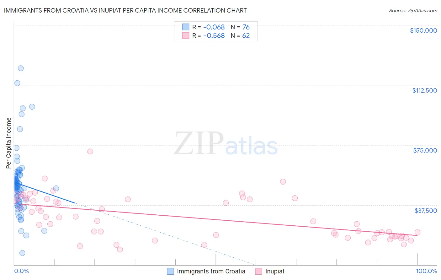 Immigrants from Croatia vs Inupiat Per Capita Income