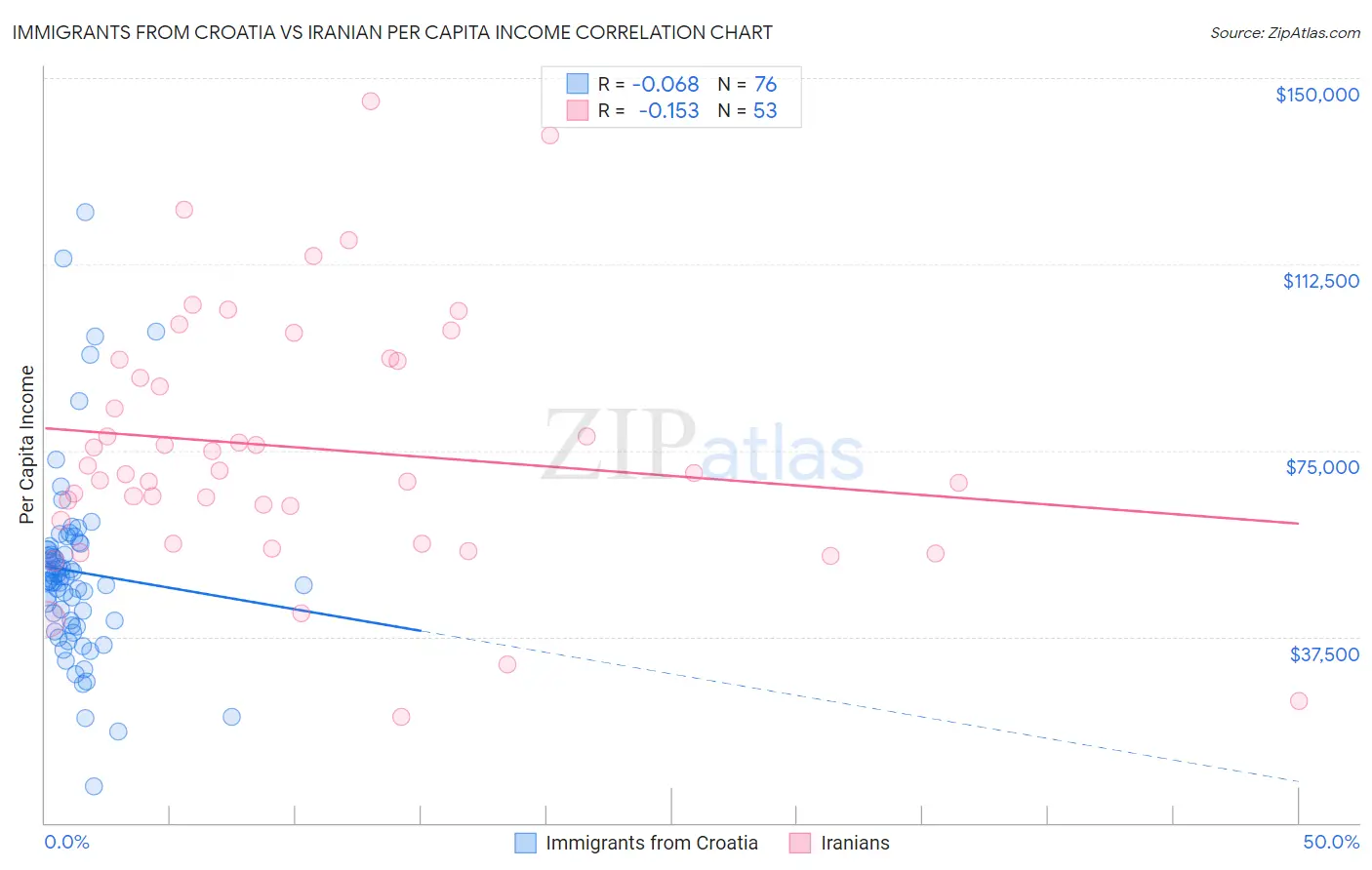 Immigrants from Croatia vs Iranian Per Capita Income