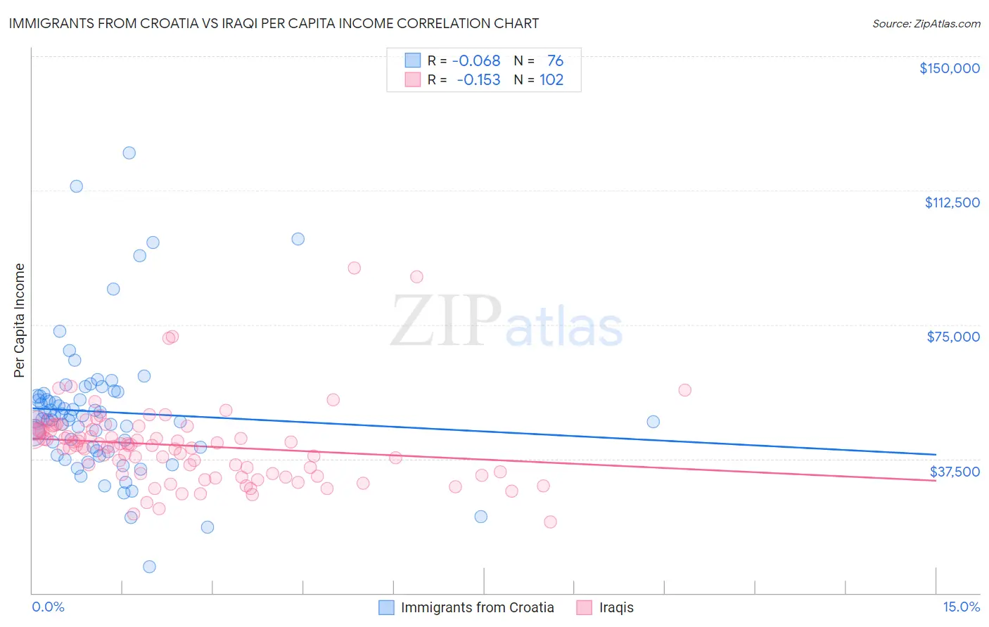 Immigrants from Croatia vs Iraqi Per Capita Income