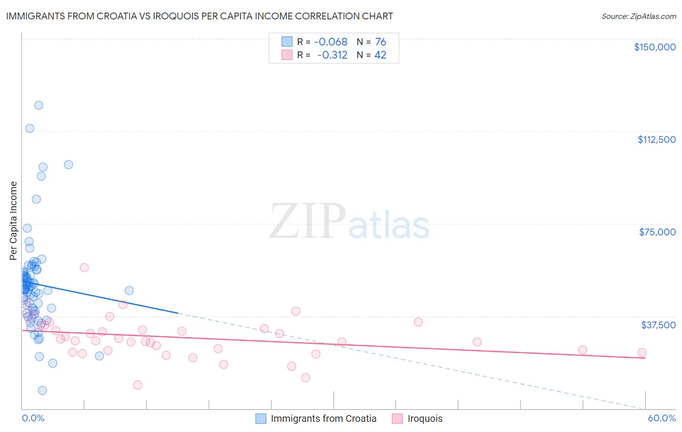 Immigrants from Croatia vs Iroquois Per Capita Income