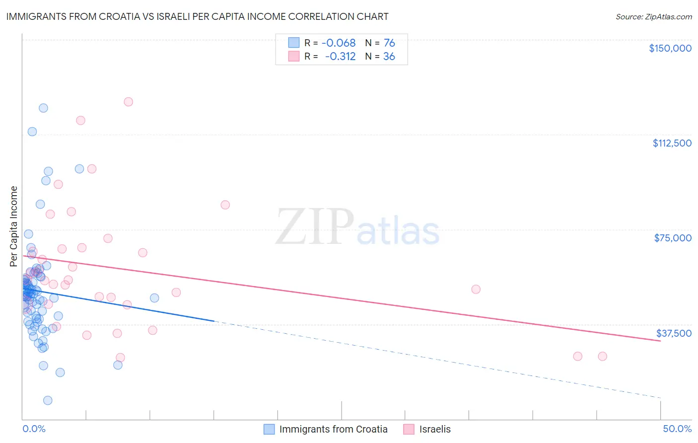 Immigrants from Croatia vs Israeli Per Capita Income