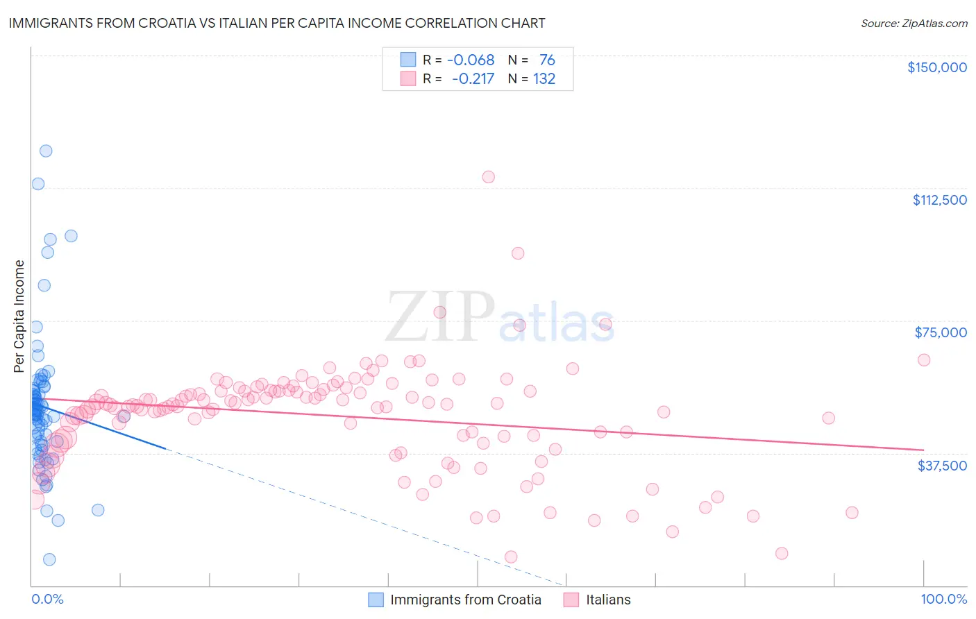 Immigrants from Croatia vs Italian Per Capita Income