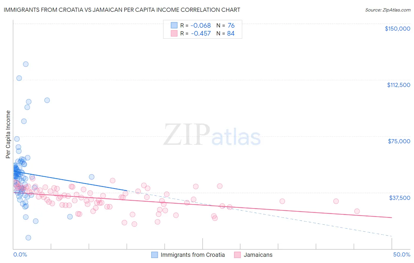 Immigrants from Croatia vs Jamaican Per Capita Income