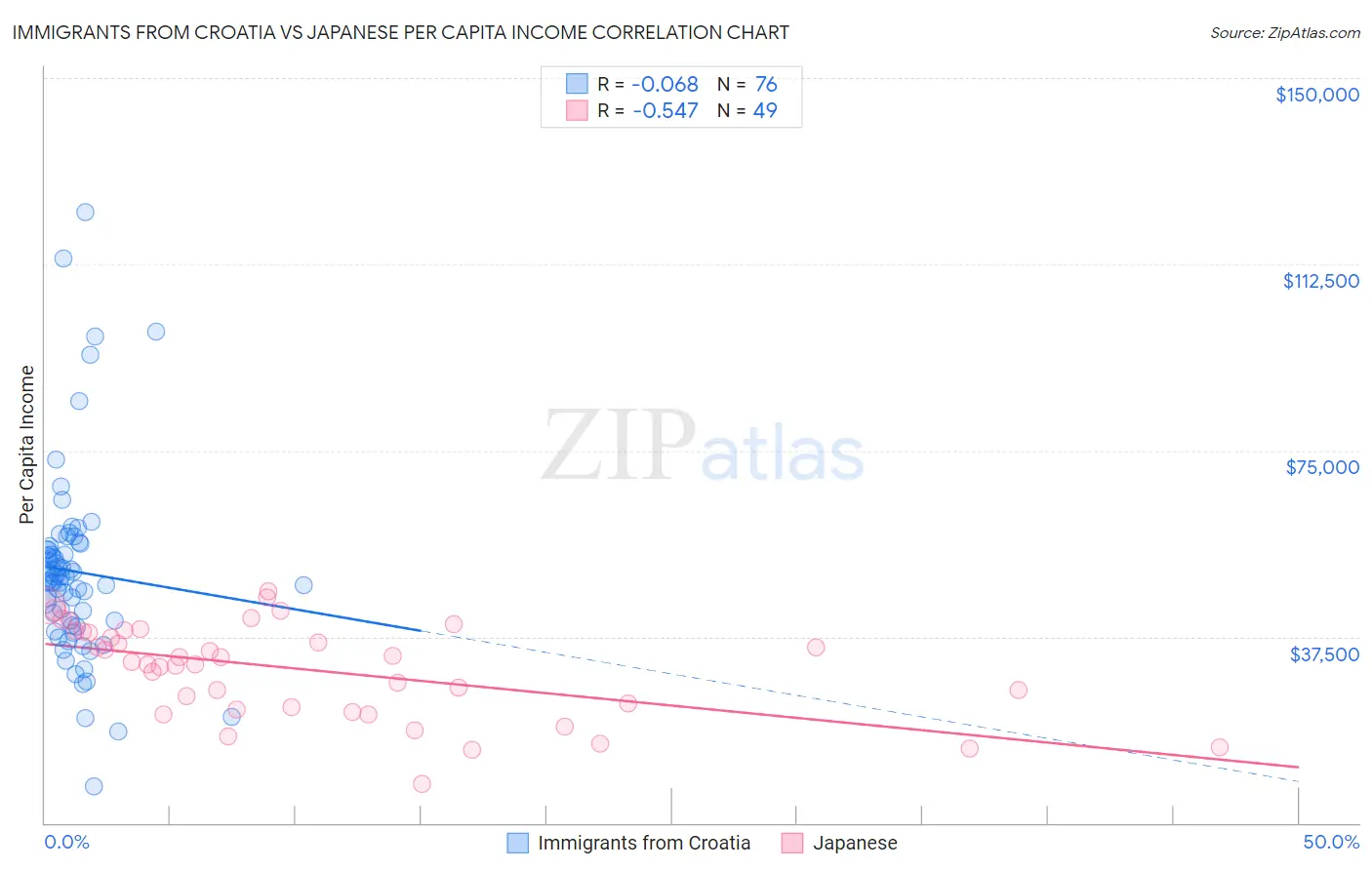 Immigrants from Croatia vs Japanese Per Capita Income