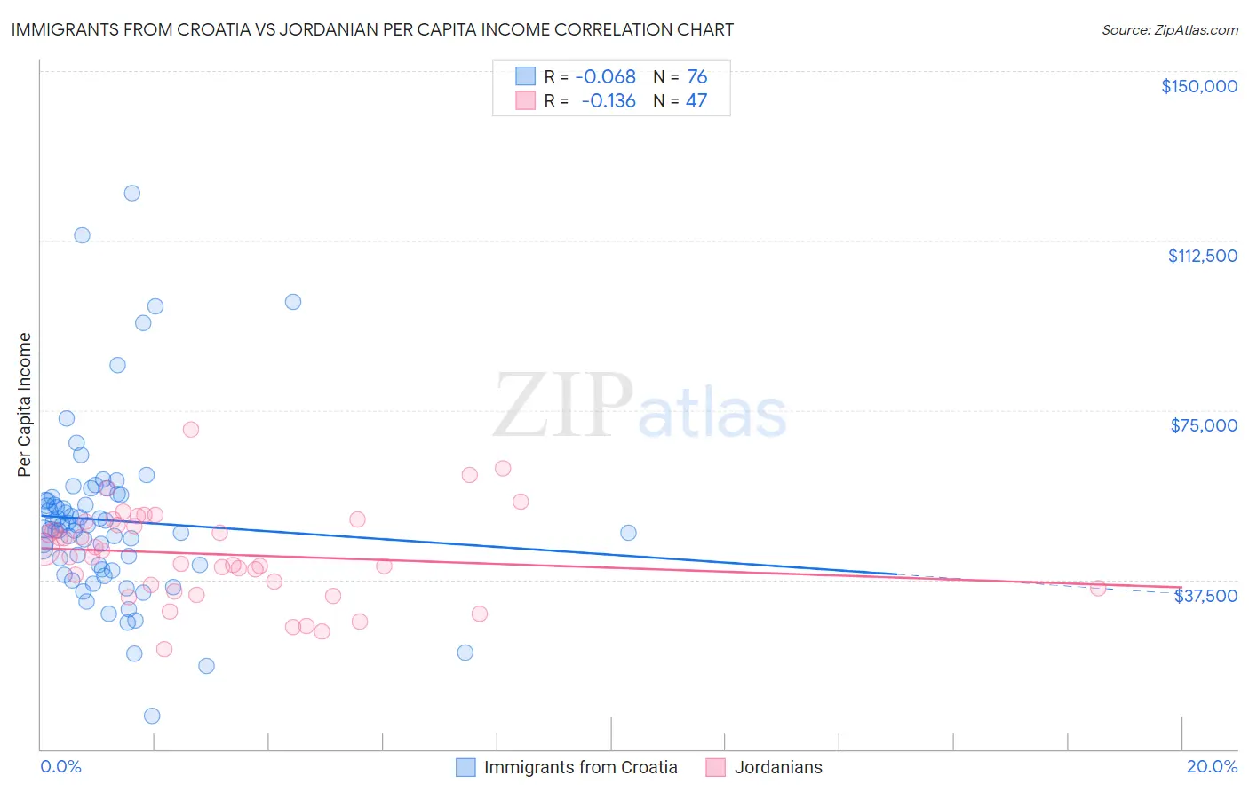 Immigrants from Croatia vs Jordanian Per Capita Income