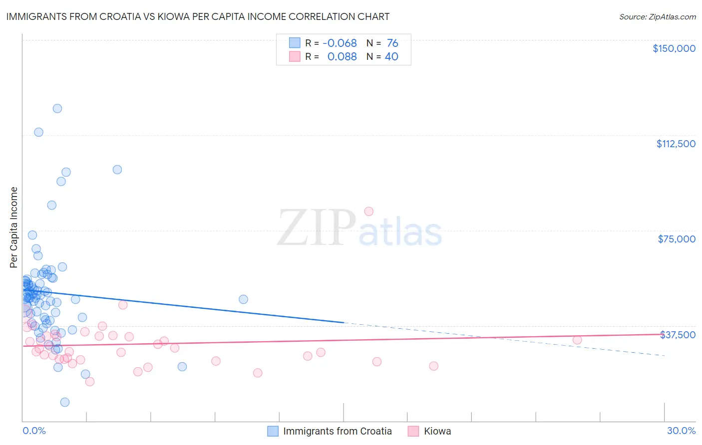 Immigrants from Croatia vs Kiowa Per Capita Income