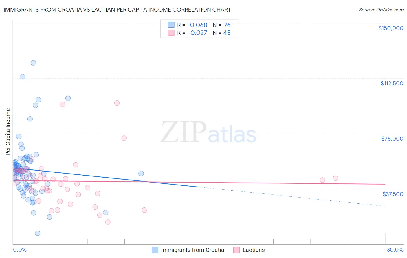 Immigrants from Croatia vs Laotian Per Capita Income