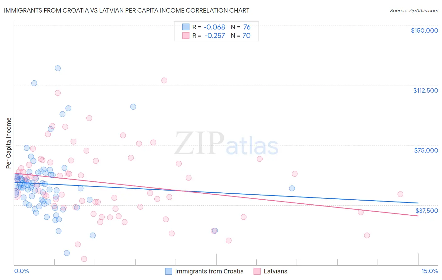 Immigrants from Croatia vs Latvian Per Capita Income