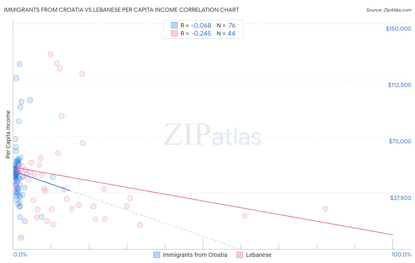 Immigrants from Croatia vs Lebanese Per Capita Income