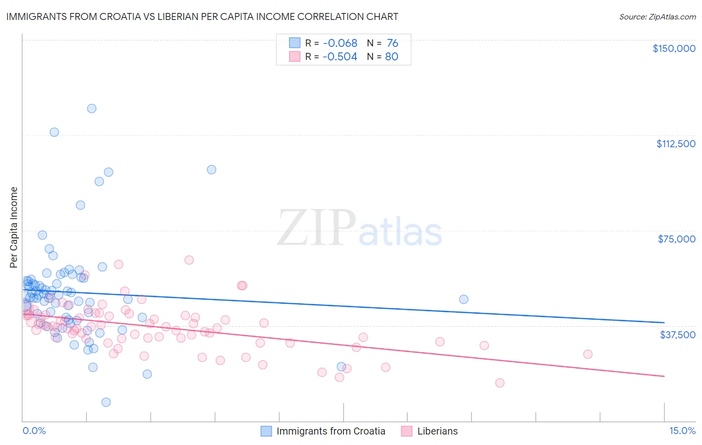 Immigrants from Croatia vs Liberian Per Capita Income