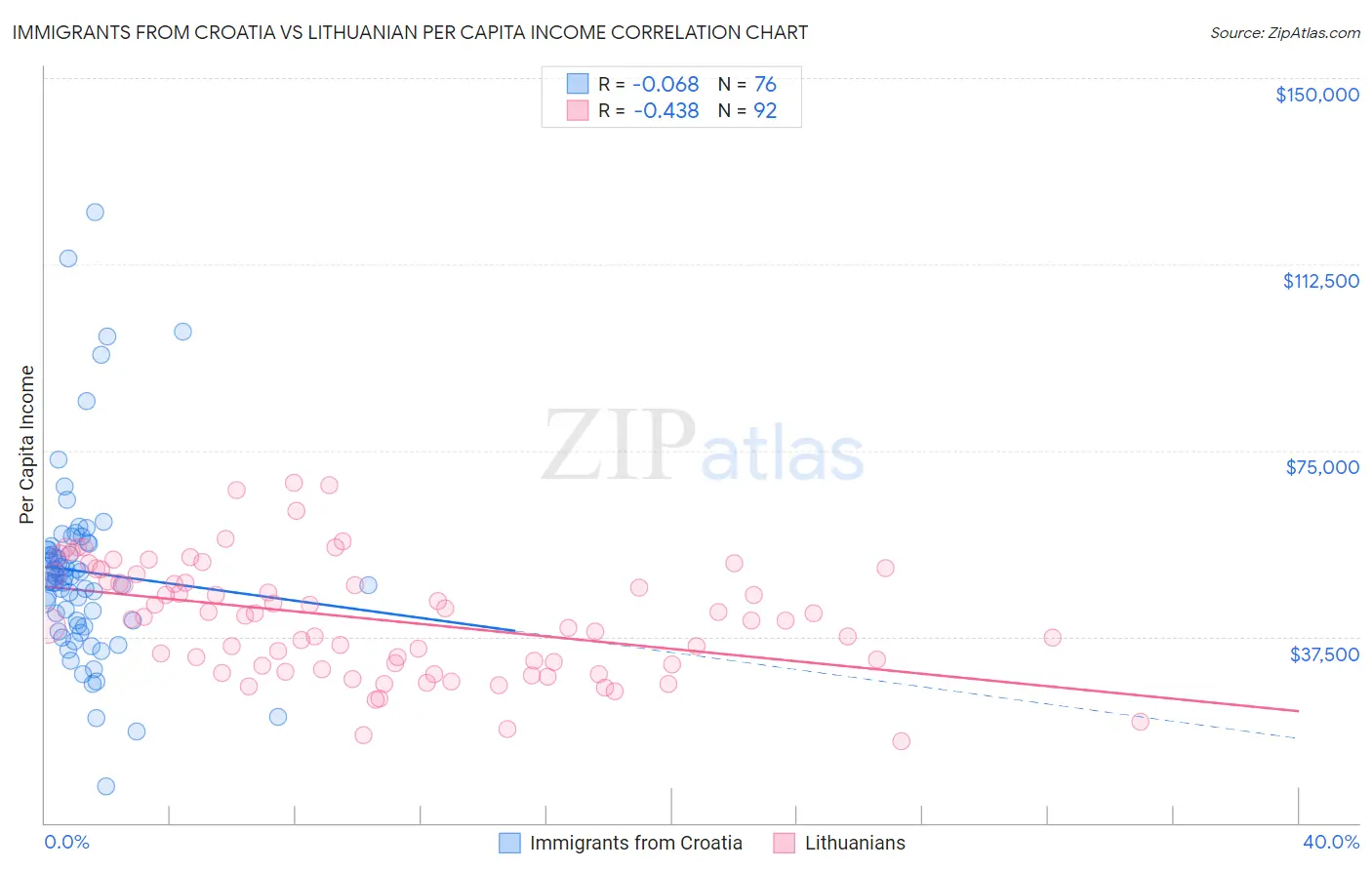 Immigrants from Croatia vs Lithuanian Per Capita Income