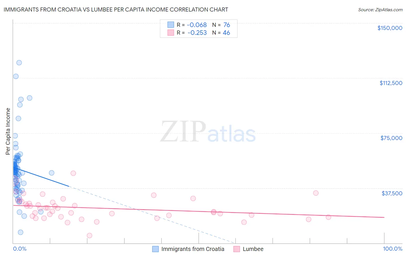 Immigrants from Croatia vs Lumbee Per Capita Income