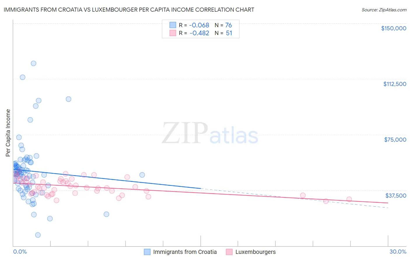 Immigrants from Croatia vs Luxembourger Per Capita Income