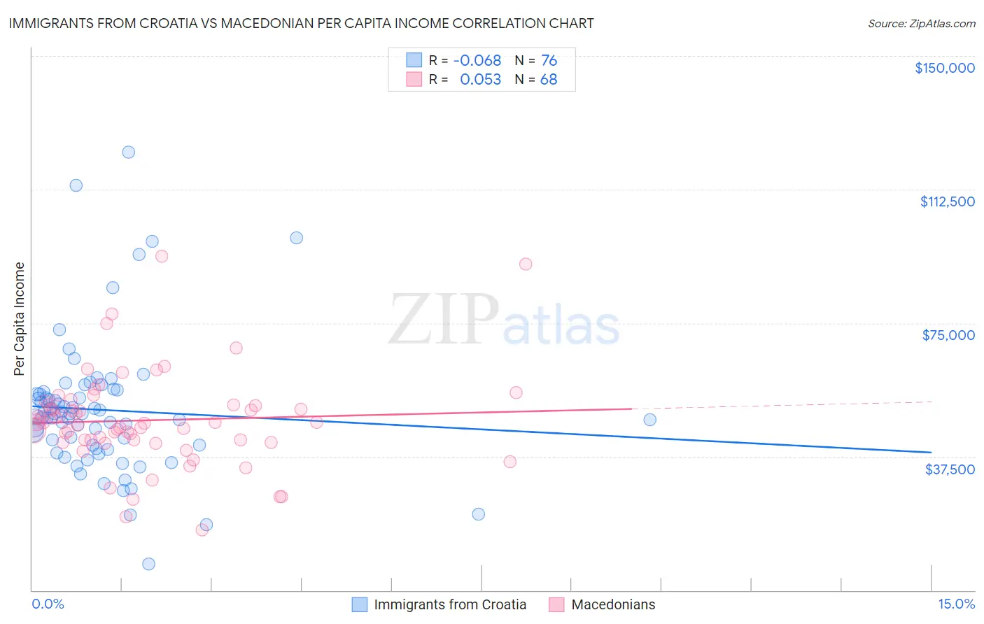 Immigrants from Croatia vs Macedonian Per Capita Income