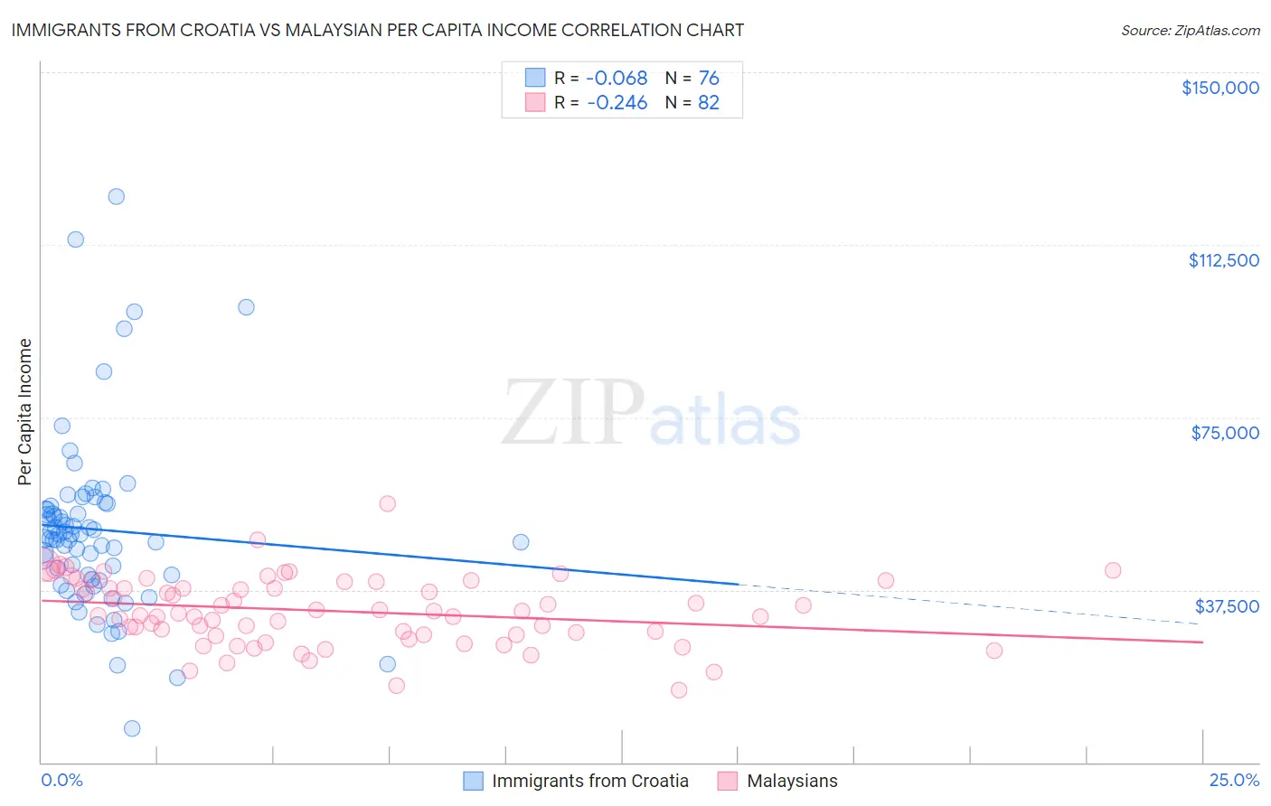 Immigrants from Croatia vs Malaysian Per Capita Income