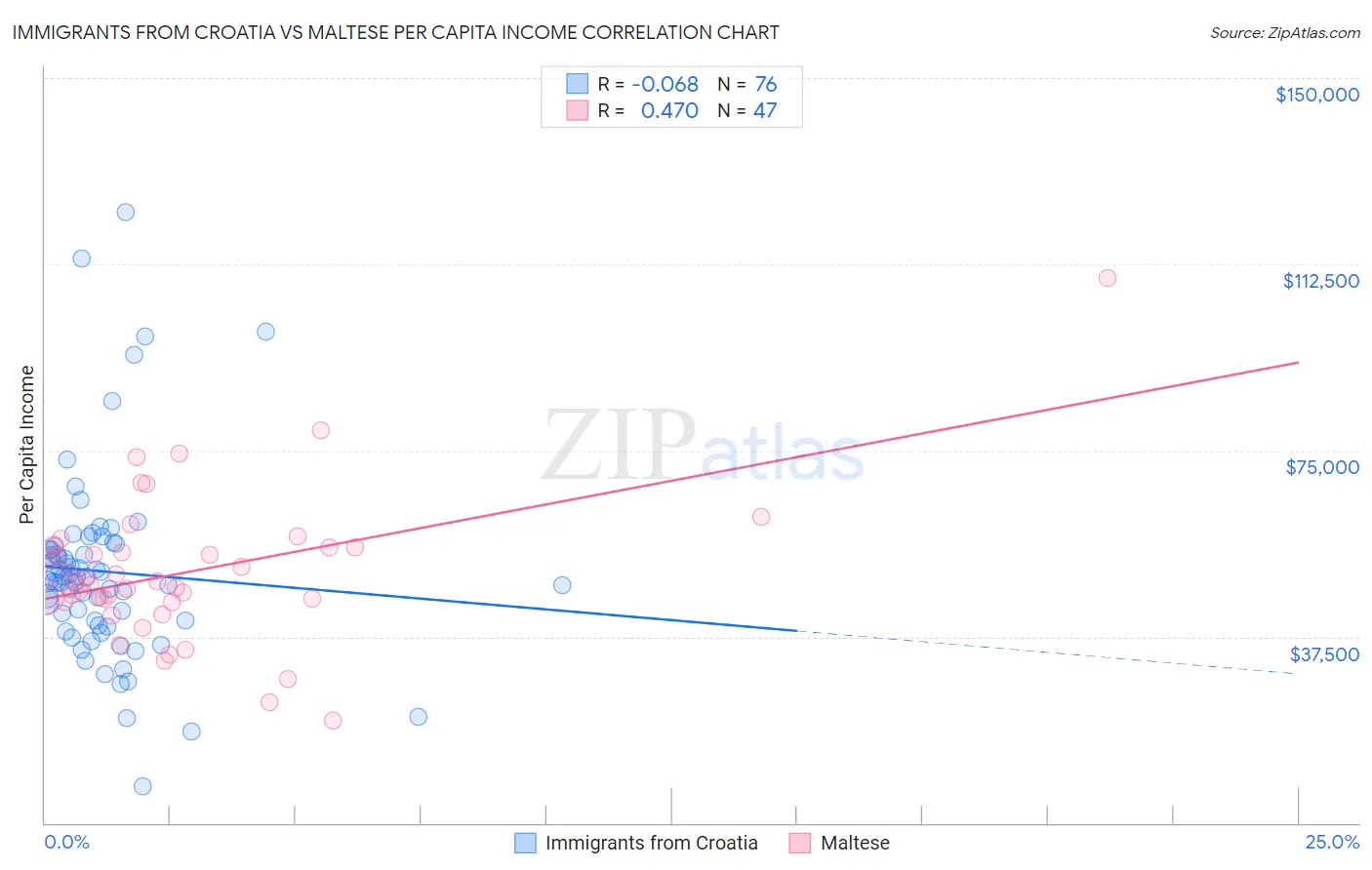 Immigrants from Croatia vs Maltese Per Capita Income