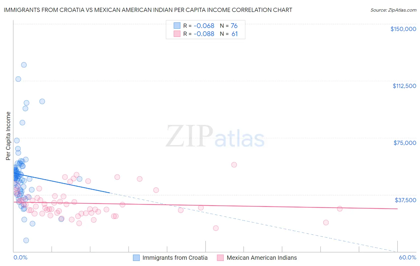 Immigrants from Croatia vs Mexican American Indian Per Capita Income