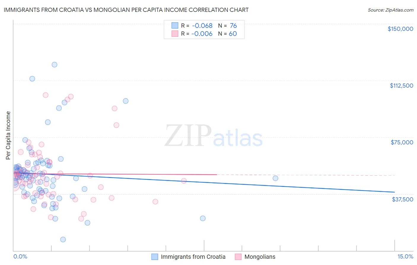 Immigrants from Croatia vs Mongolian Per Capita Income