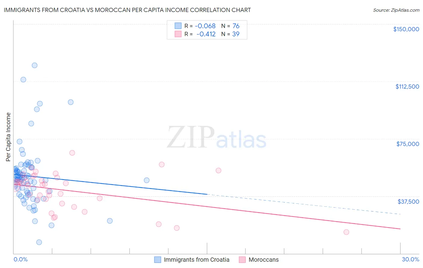 Immigrants from Croatia vs Moroccan Per Capita Income