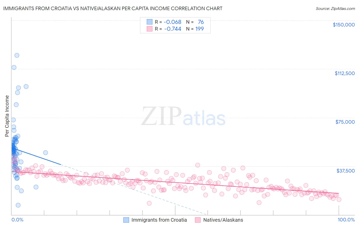 Immigrants from Croatia vs Native/Alaskan Per Capita Income