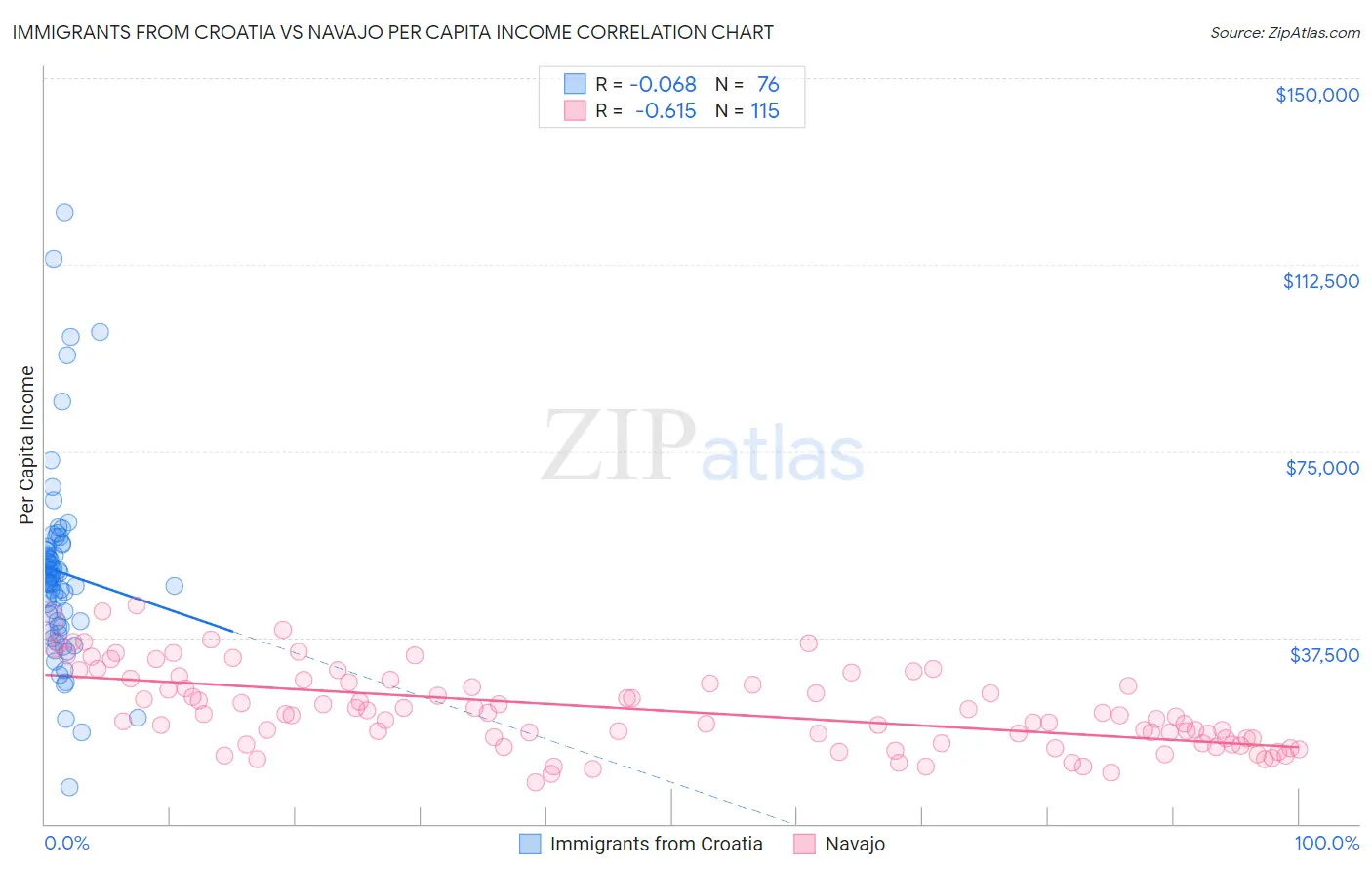 Immigrants from Croatia vs Navajo Per Capita Income