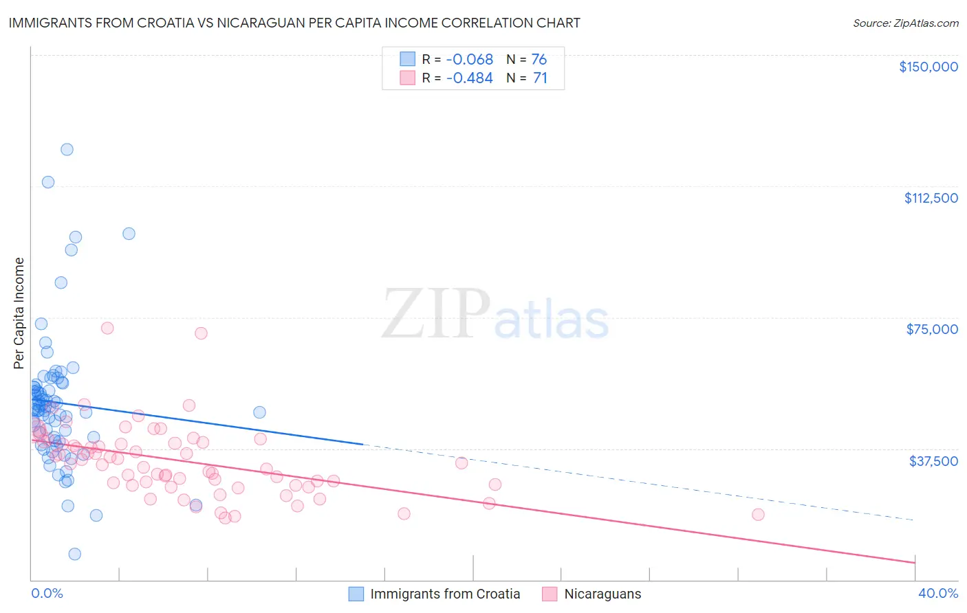 Immigrants from Croatia vs Nicaraguan Per Capita Income