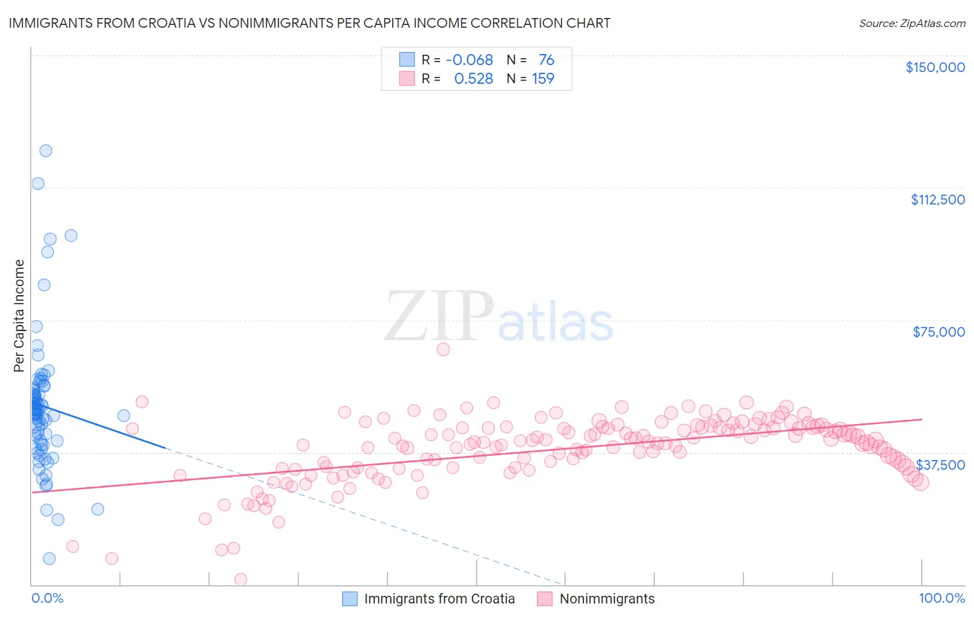 Immigrants from Croatia vs Nonimmigrants Per Capita Income