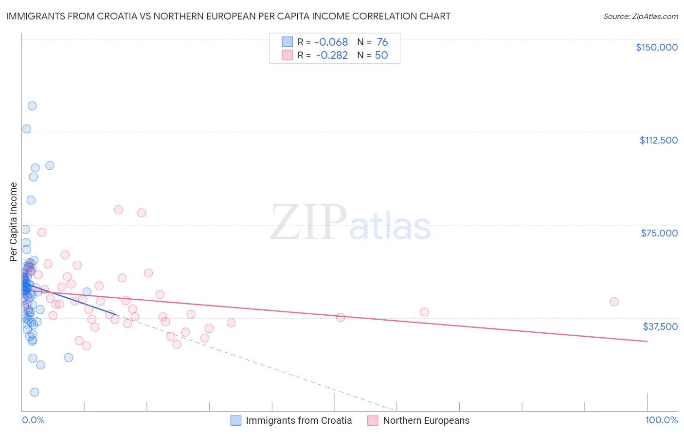 Immigrants from Croatia vs Northern European Per Capita Income