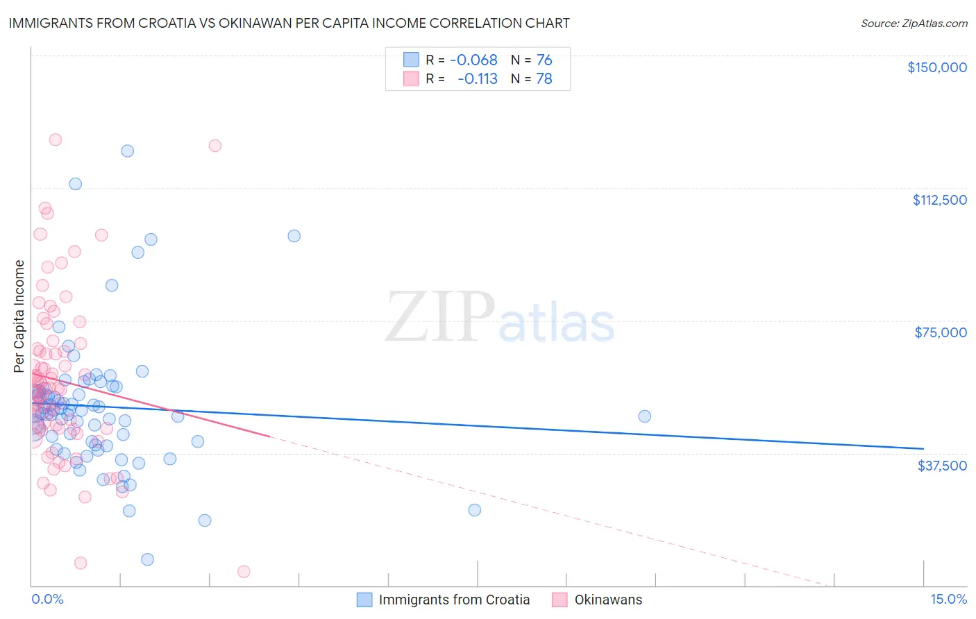 Immigrants from Croatia vs Okinawan Per Capita Income