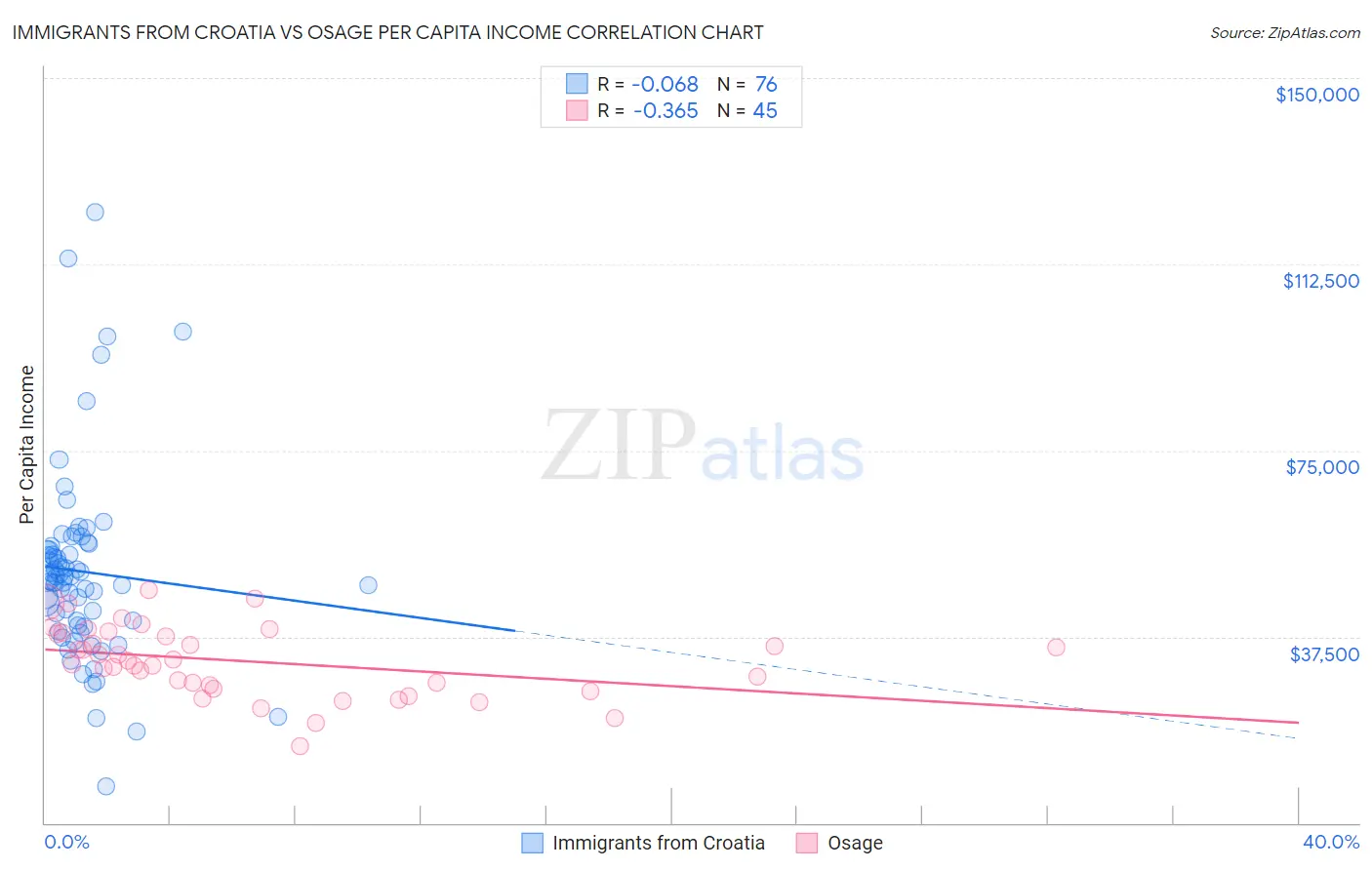 Immigrants from Croatia vs Osage Per Capita Income