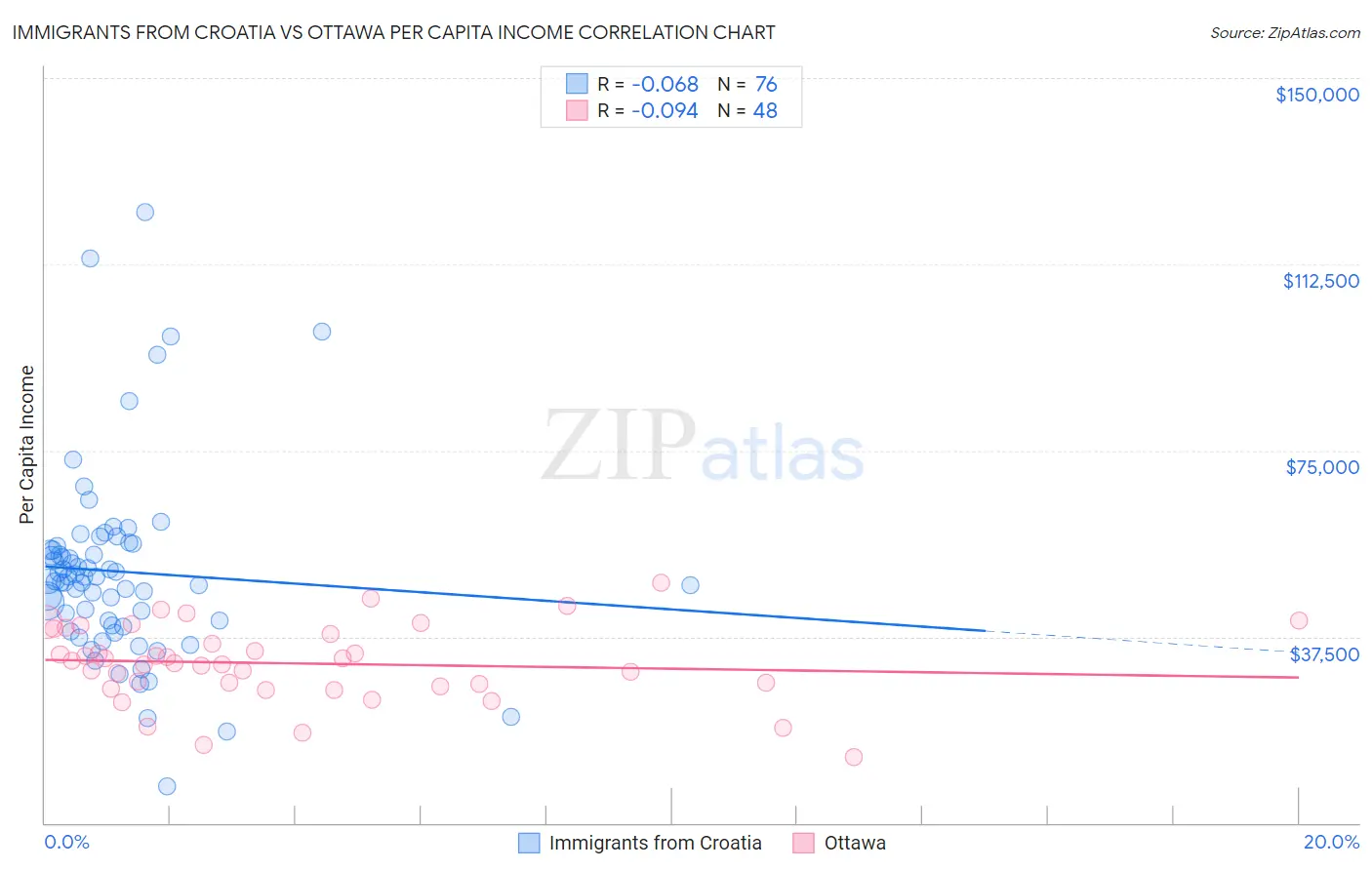 Immigrants from Croatia vs Ottawa Per Capita Income