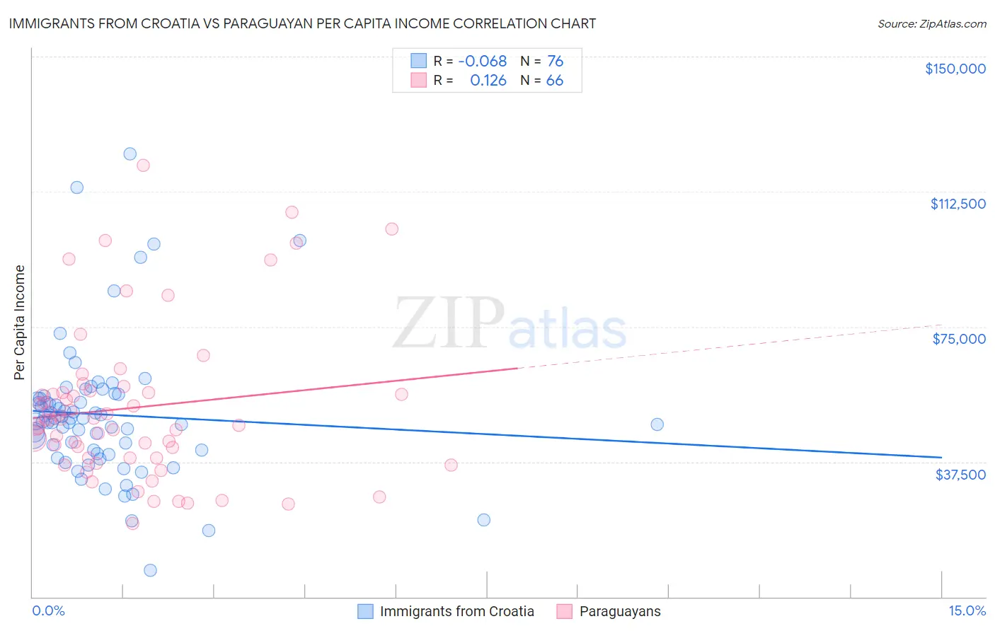 Immigrants from Croatia vs Paraguayan Per Capita Income
