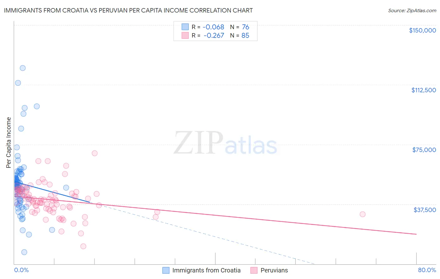 Immigrants from Croatia vs Peruvian Per Capita Income