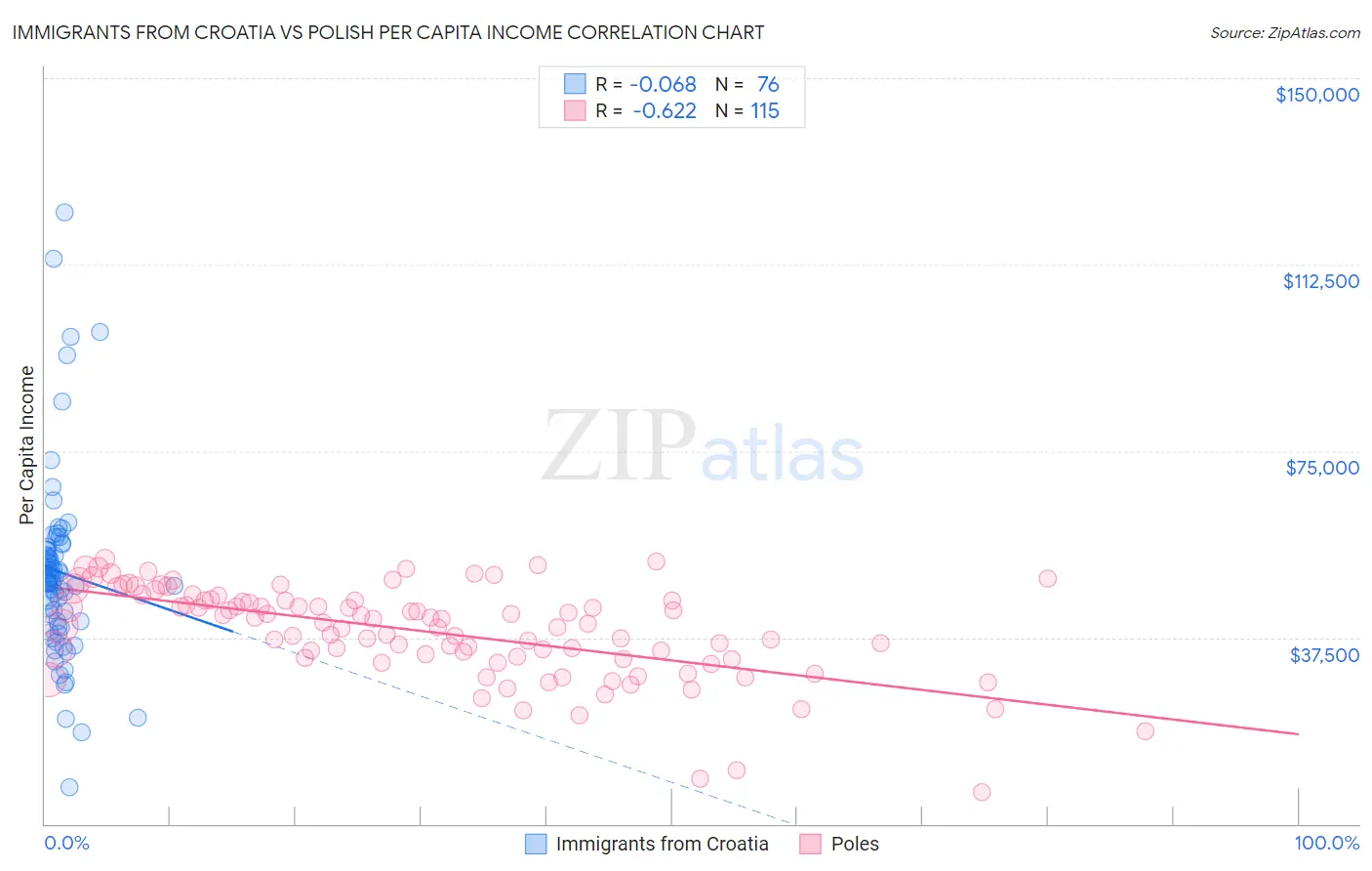 Immigrants from Croatia vs Polish Per Capita Income