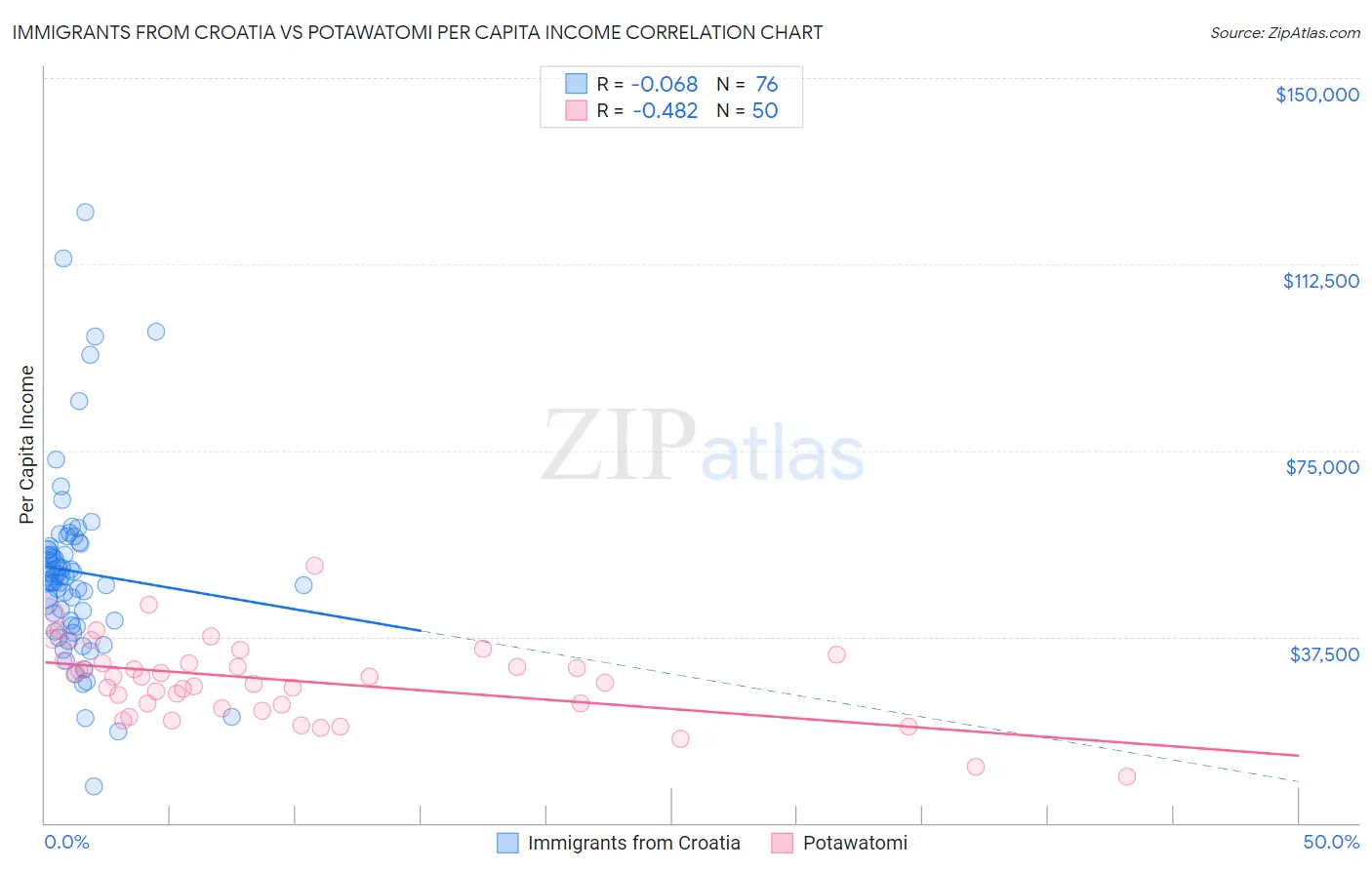 Immigrants from Croatia vs Potawatomi Per Capita Income