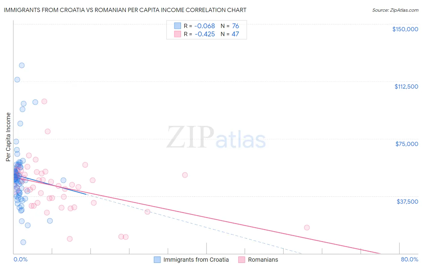 Immigrants from Croatia vs Romanian Per Capita Income