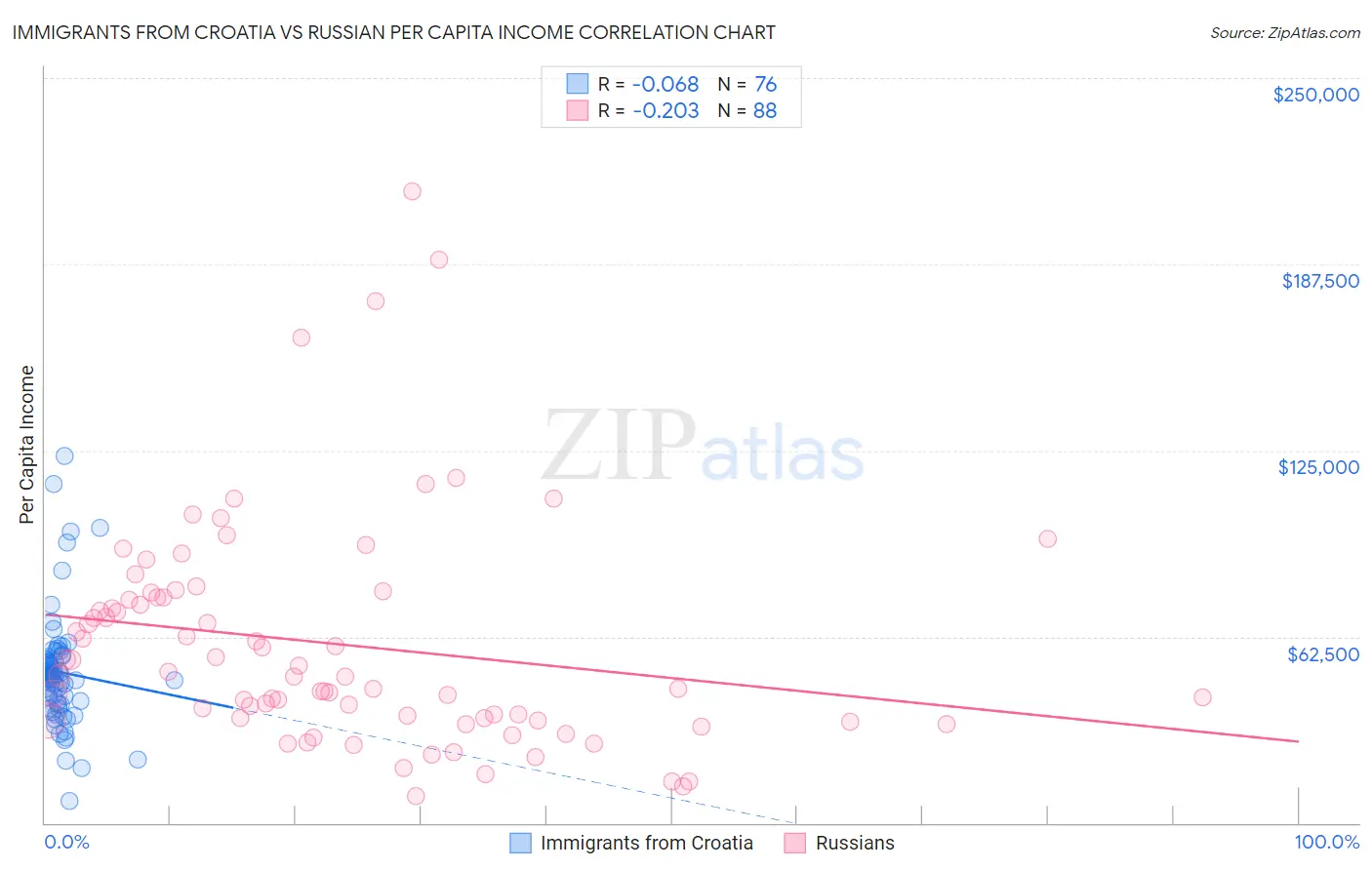 Immigrants from Croatia vs Russian Per Capita Income