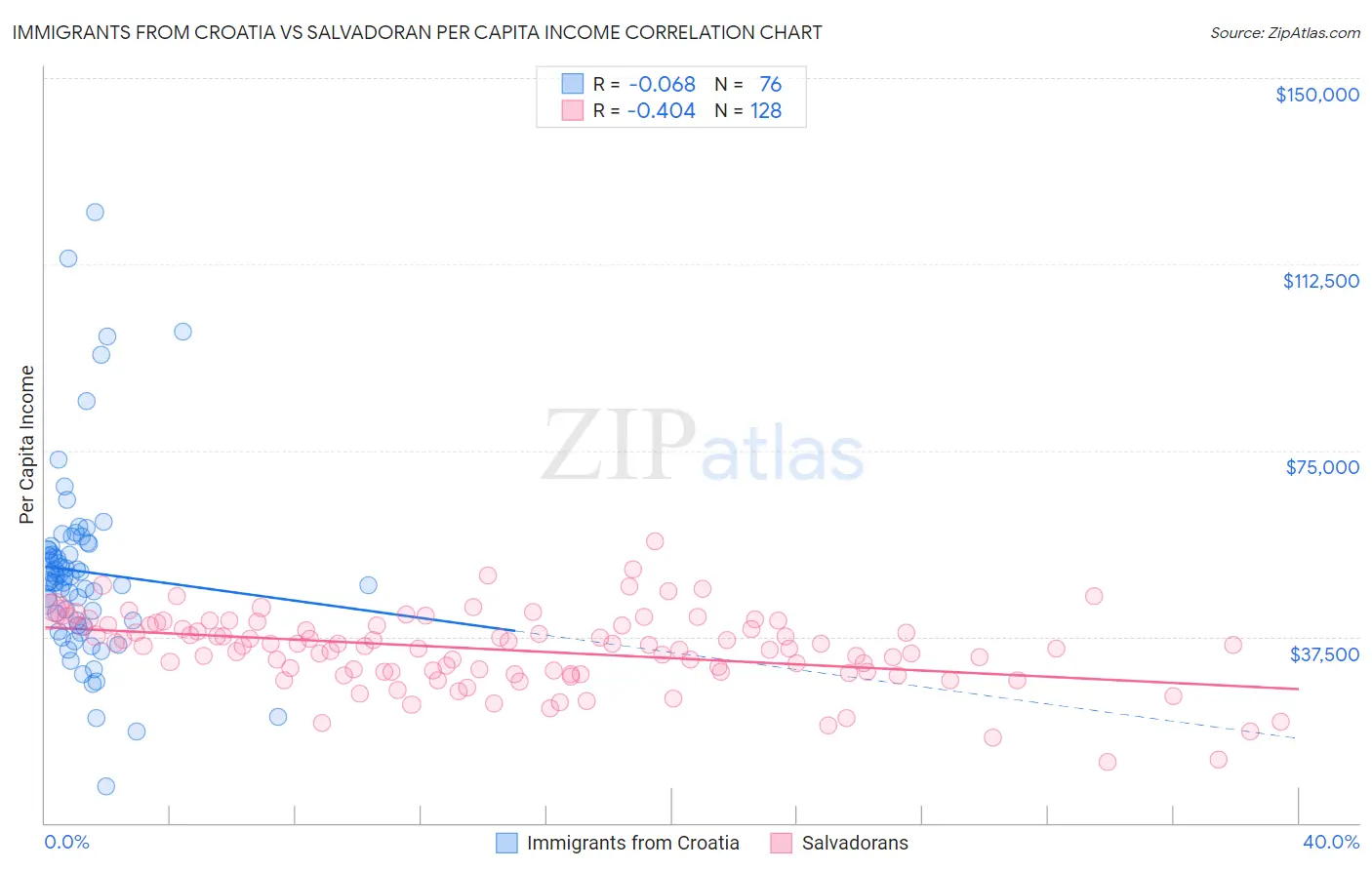 Immigrants from Croatia vs Salvadoran Per Capita Income